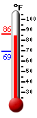 Currently: 72.7, Max: 72.7, Min: 69.4